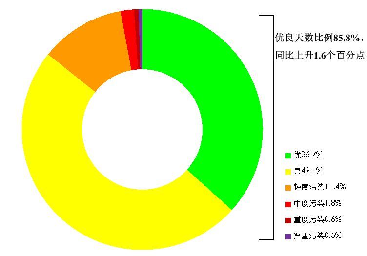 2024年1—9月全国339个地级及以上城市各级别天数比例　图自“生态环境部”微信公众号