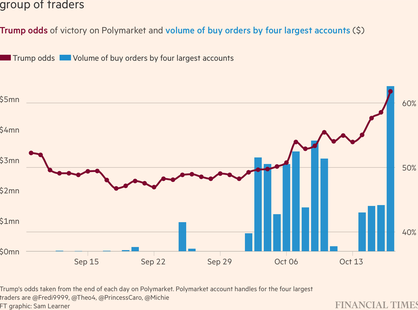 神秘交易员在预测市场豪赌，戏剧性推高特朗普获胜预期