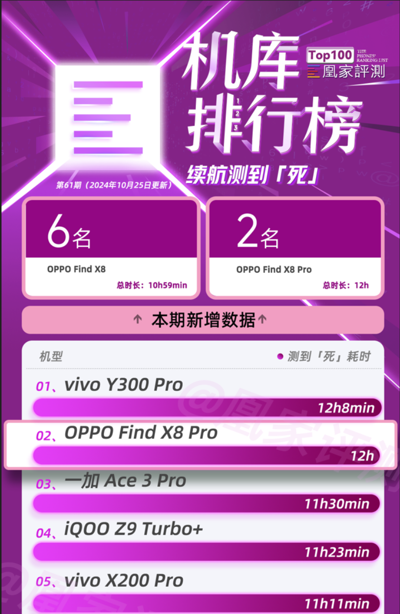 OPPO Find X8系列测试结果出炉:GPU性能位列榜首 充电效率未上榜|榜单61期