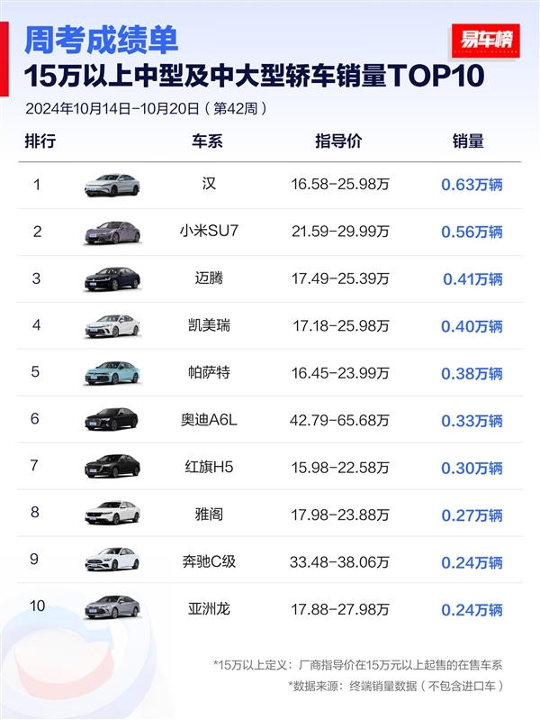 15万级以上中型轿车销量榜：小米SU7排第二 比环球迈腾卖的还多