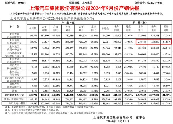 别克、凯迪拉克、雪佛兰销量腰斩！通用中国前三季度亏欠超24亿元