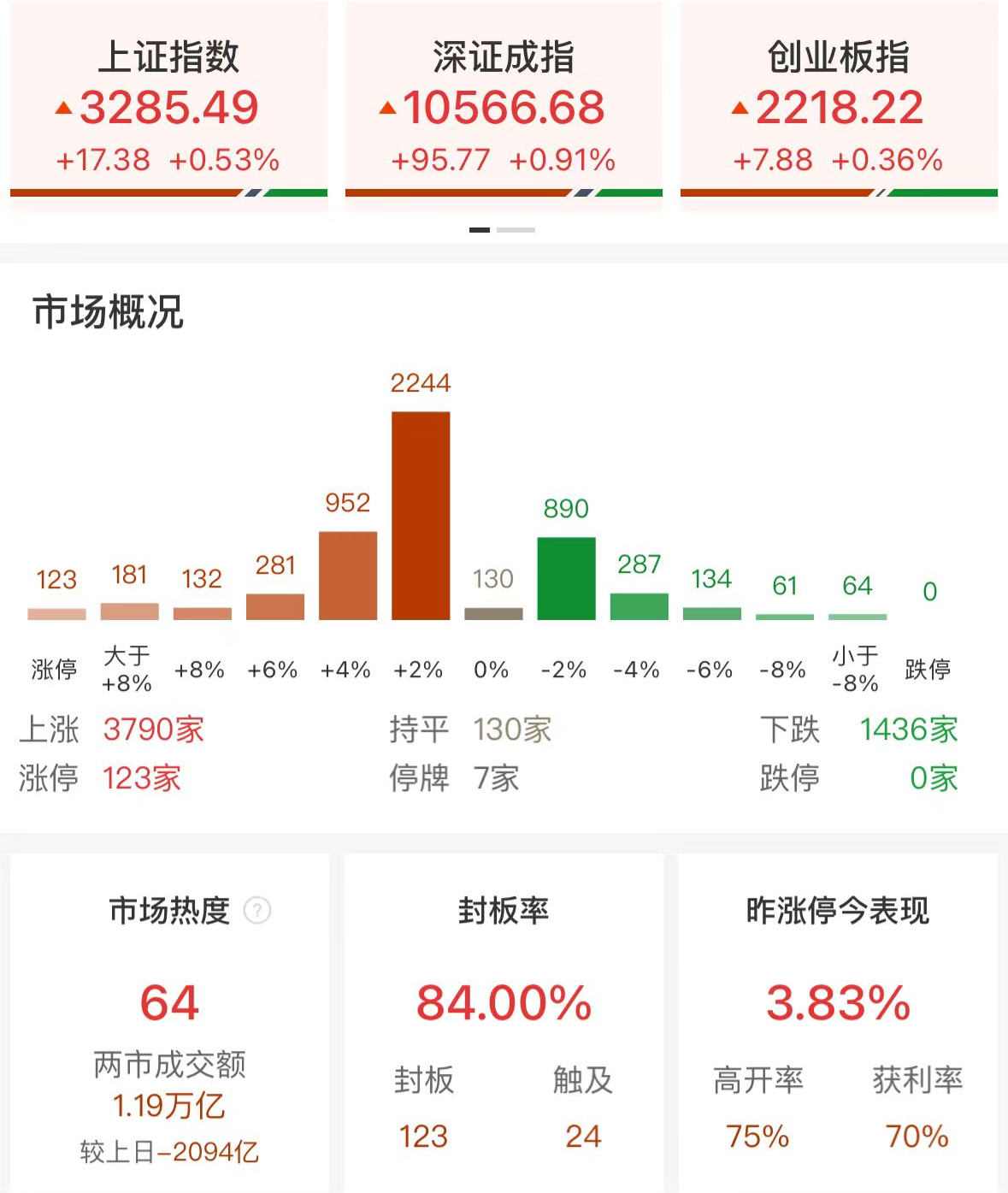 午评：深成指半日涨近1%，AI应用方向集体大涨