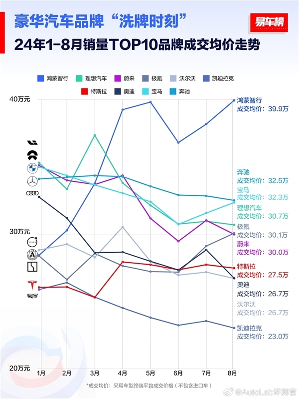 问界M9立大功！鸿蒙智行聚拢5个月蝉联高端车成交均价第一