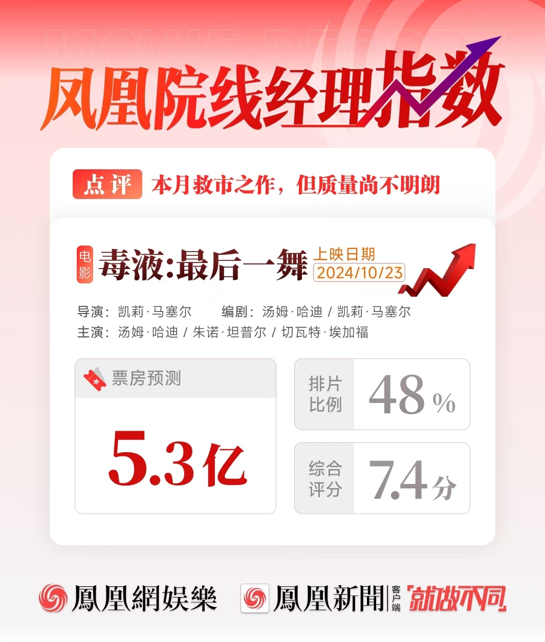 凤凰院线经理指数｜《毒液3》票房预测5.3亿 或成本月救市之作