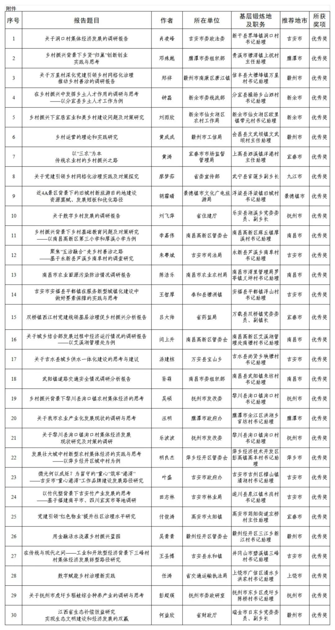 江西到村任职选调生国情调研报告评选结果公布