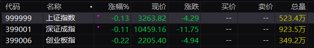 三大指数集体低开：沪指跌0.13%，HBM、汽车拆解等板块指数跌幅居前