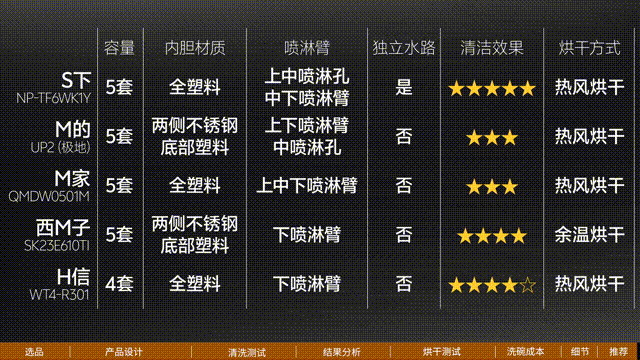 &nbsp; &nbsp;好了，以上就是本期节目的全部内容，感谢大家观看。如果对你选购台式洗碗机有所帮助的话，请不要忘记点赞+关注，你的支持对我们真的非常重要，我们下期再见！