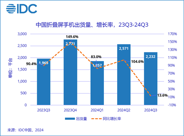 41%断层式跨越！华为稳居中国折叠屏手机市集份额第一