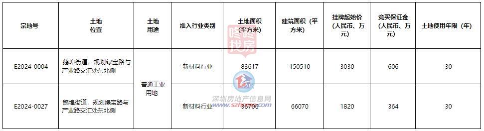 总肇端价1.9亿，深圳第11区出让3宗产业用地！引进新能源、新质料