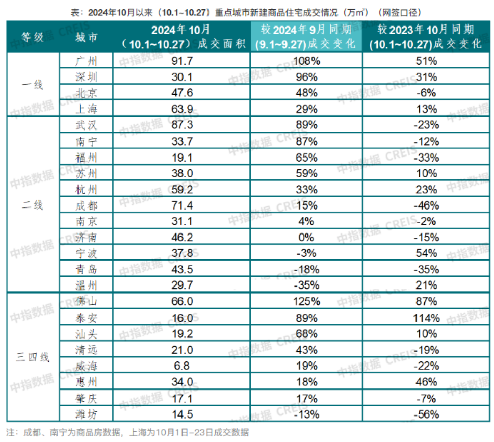 北上广深领衔，10月楼市走出火暖行情，多城成交量已经达“繁荣线”程度