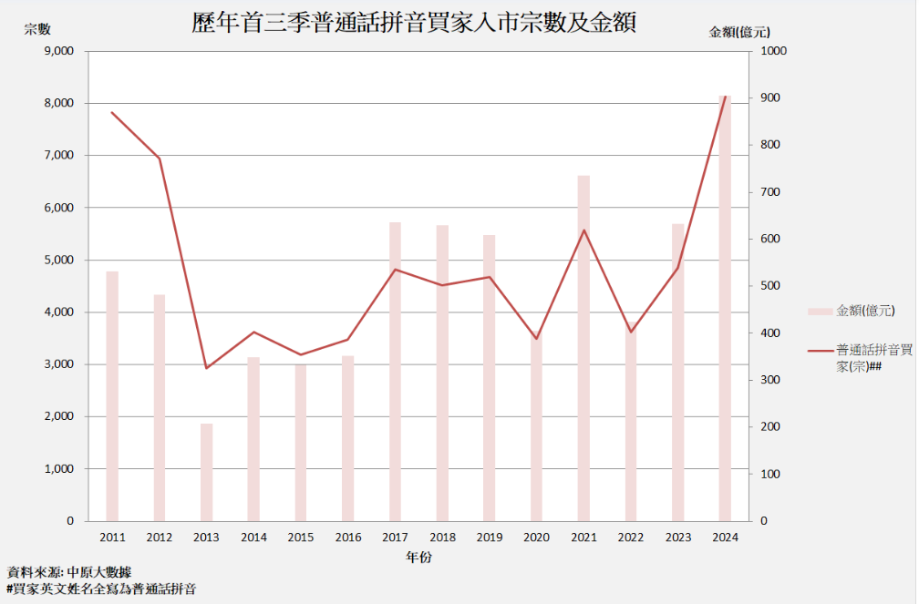 人均耗费超1100万港元！前三季度内地人赴港购房金额超900亿港元创记载，二手房更受接待