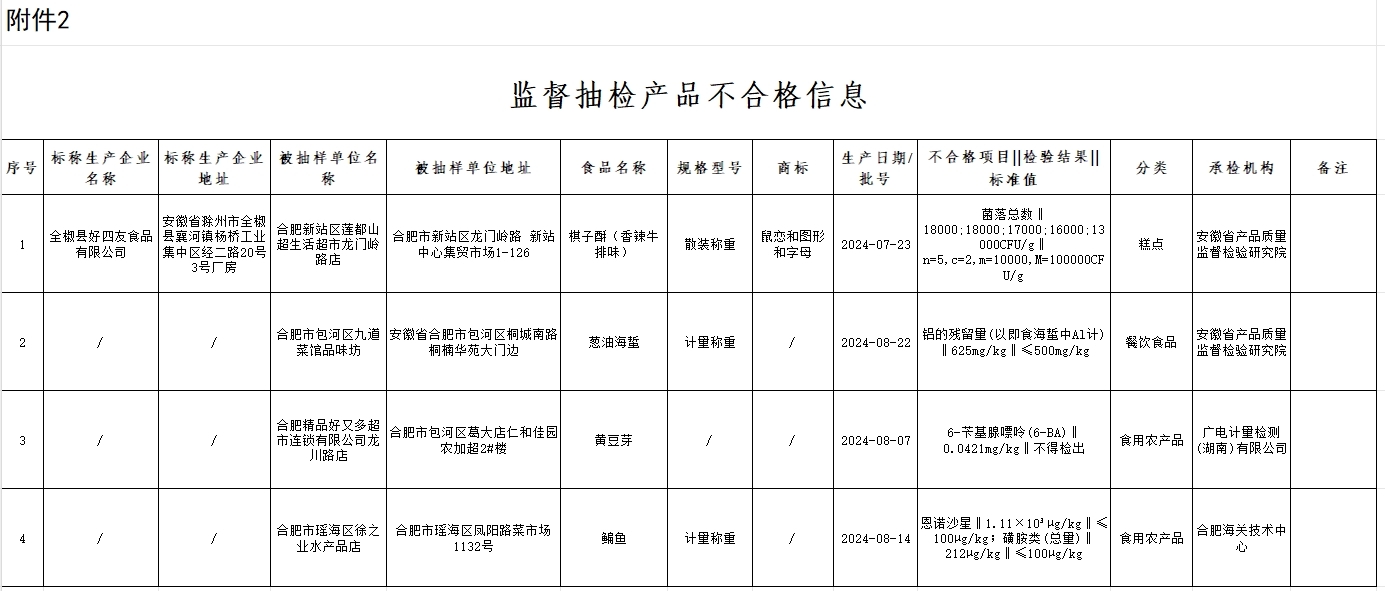 安徽合肥市场监管局公开曝光！这7批次食品不合格