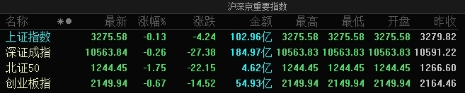 A股指数集体低开：沪指跌0.13%，软件行状、医疗信息化等板块跌幅居前