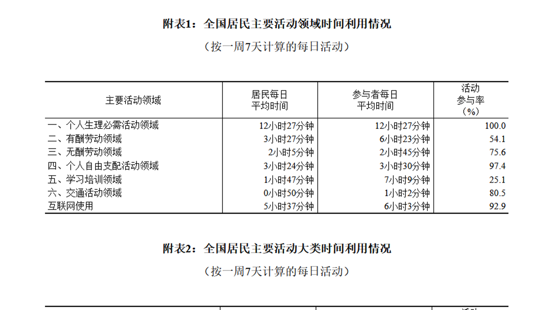 国家统计局发布第三次全国时间利用调查公报：居民日均劳动不满 3.5 小时，参与者每日平均时间为6小时23分钟