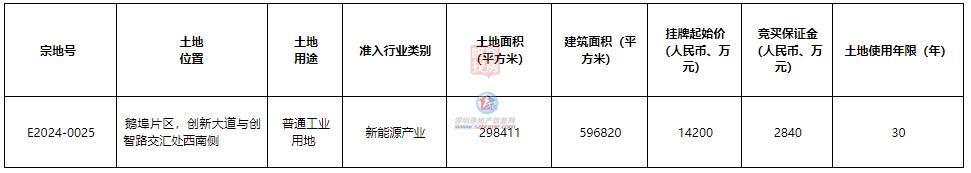 总肇端价1.9亿，深圳第11区出让3宗产业用地！引进新能源、新质料