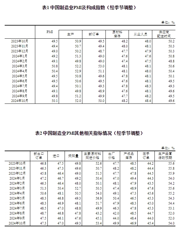 国家统计局：10月份制造业PMI为50.1%