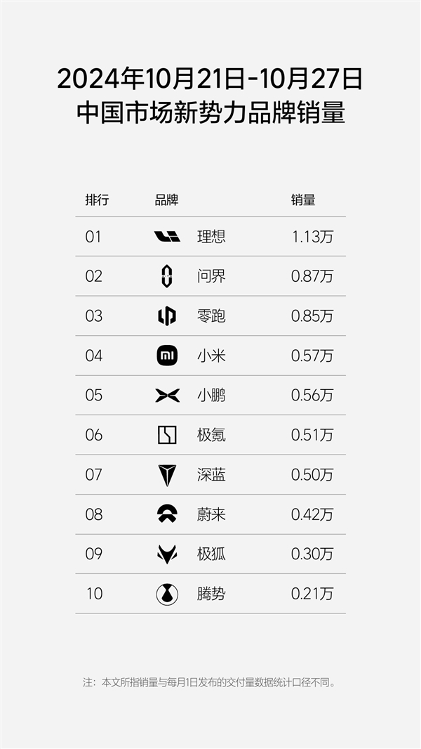 造车新势力单周销量榜：理思稳压问界一头 蝉联27周销冠