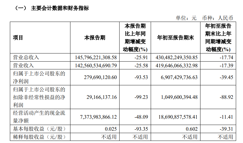 净利润下滑99.23%，上汽集团深陷至暗时代|财报全视角