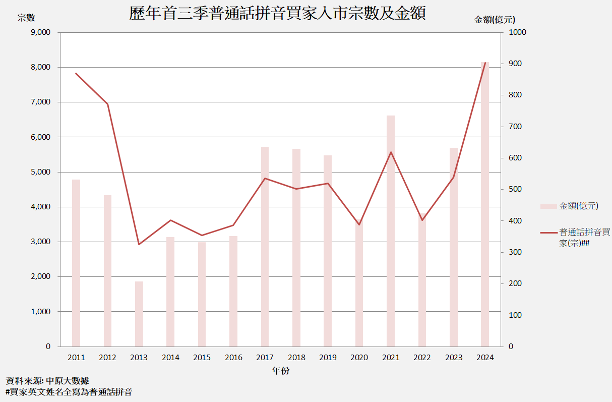 前三季度内地买家在香港购房成交数目创记载，人均耗费1100万港元