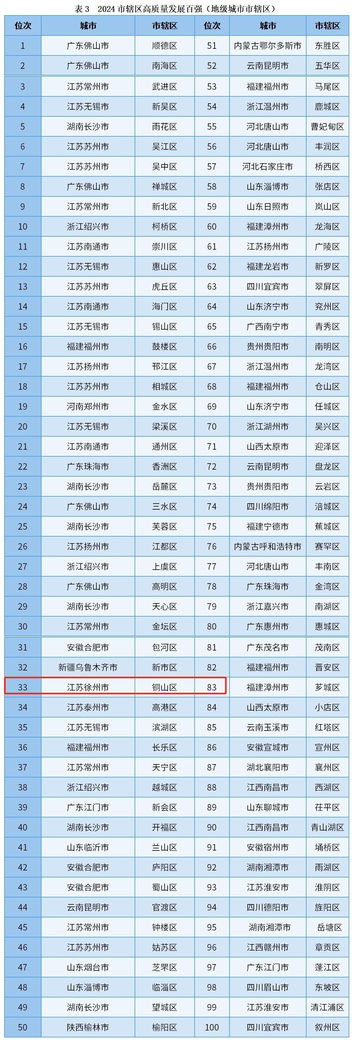 徐州多地上榜全国高质量发展百强榜单