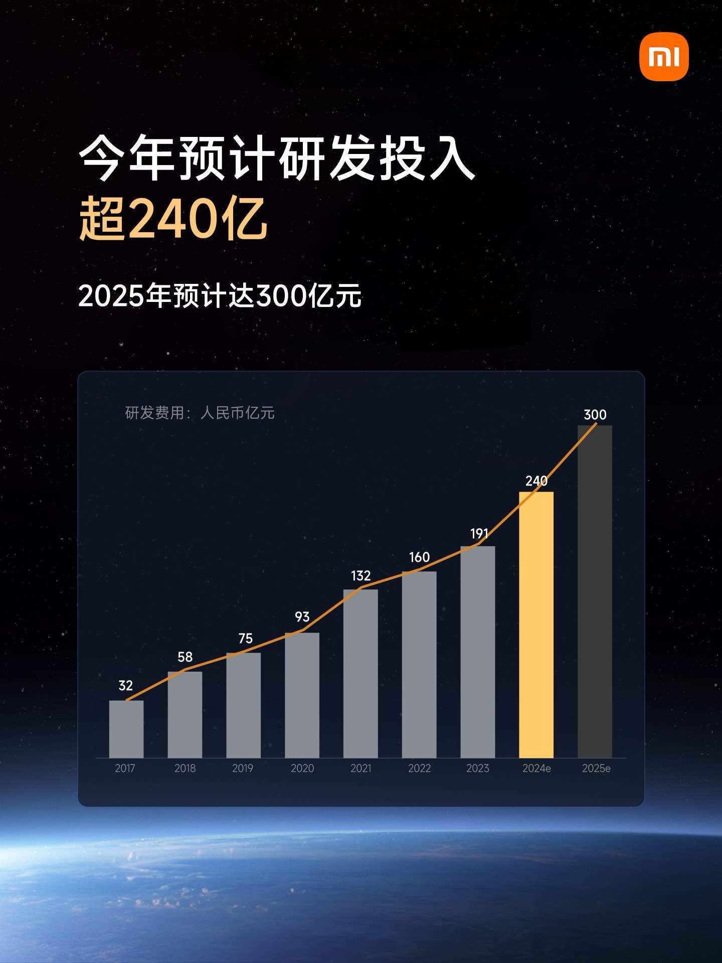 雷军：小米本年研发干预展望超240亿，2025年将达300亿元