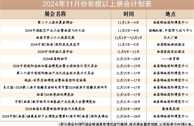 11月，南昌計劃舉辦規模以上展會14場