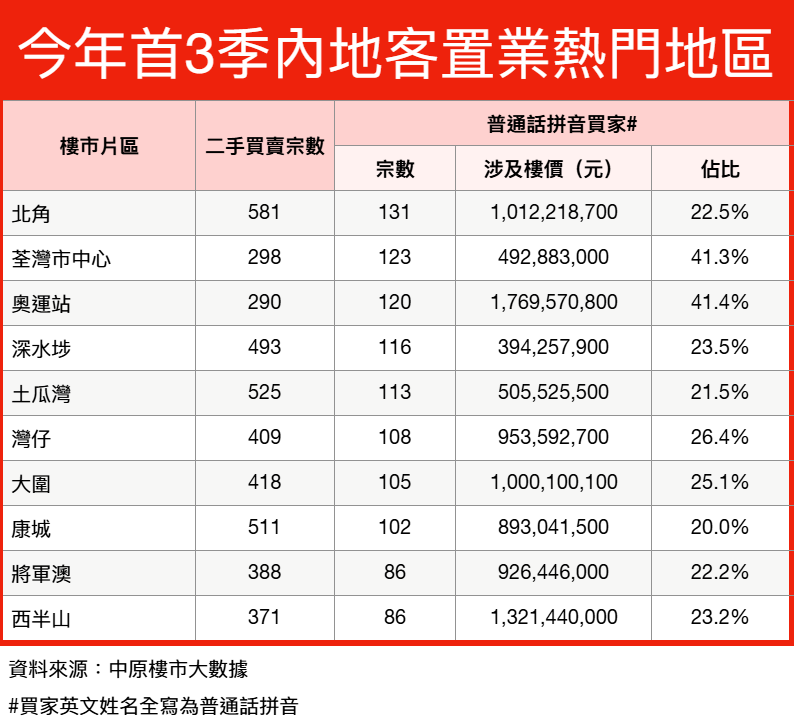 前三季度内地买家在香港购房成交数目创记载，人均耗费1100万港元