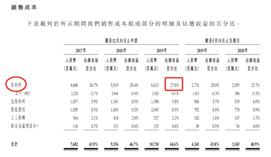 圖源：農夫山泉招股書