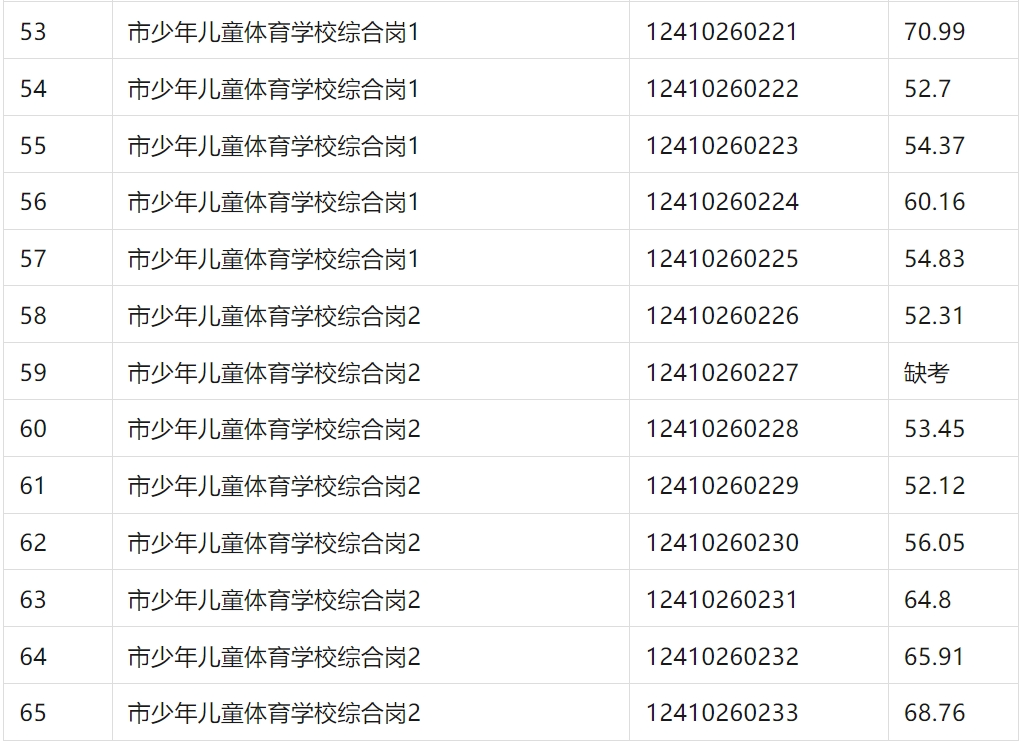 丰城市教体局公开选调工作人员笔试成绩公示