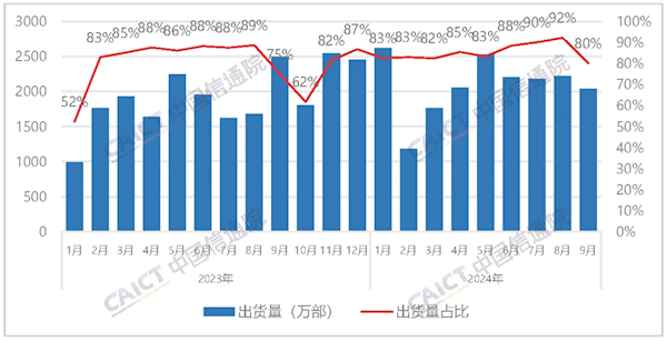 中国信通院：9月国内手机出货量2537.1万部 国产占比大幅下滑