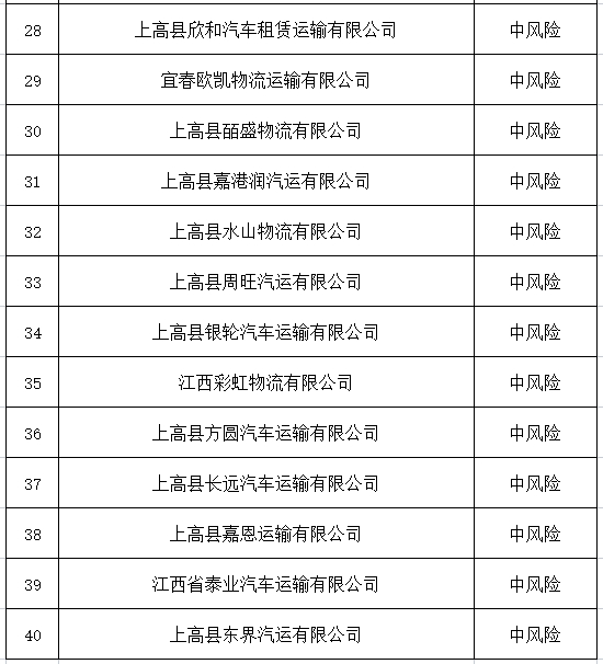 上高縣曝光一批高、中風(fēng)險運輸企業(yè)名單