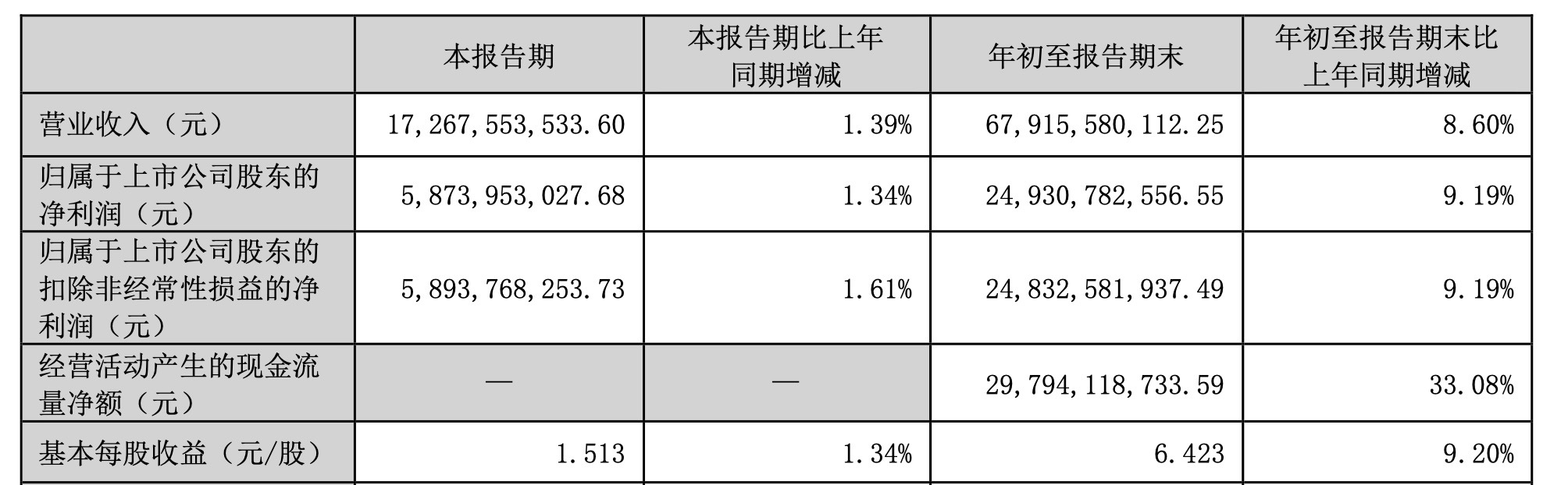 前三季五粮液营收679.16亿增8.06%、现金流增33.08% 三年分红率不低于70%