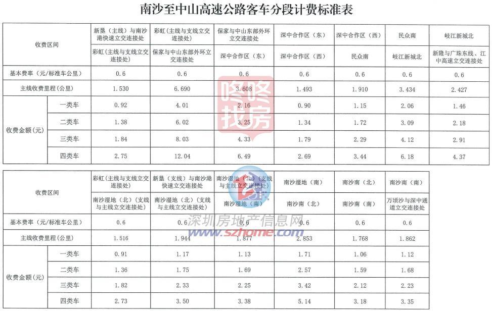 事关深中通道，收费尺度颁布！南沙至中山高速通行费批复