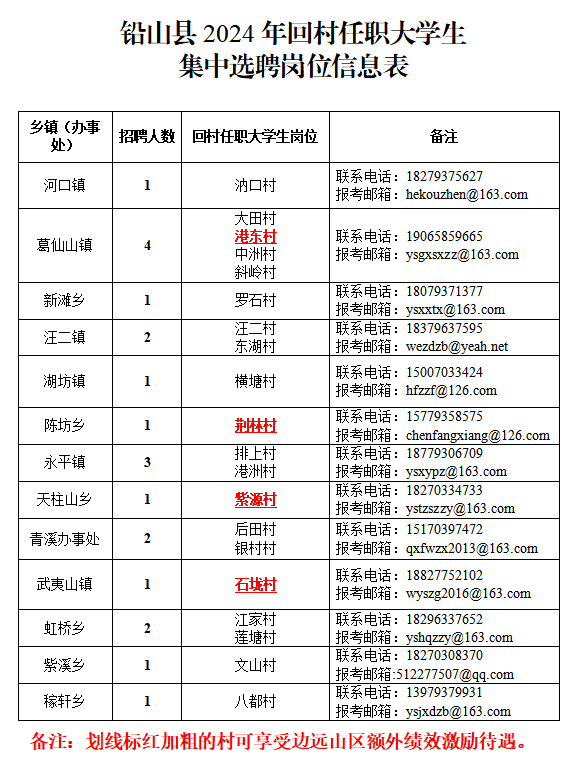 附件2 鉛山縣2024年回村任職大學(xué)生集中選聘報名表