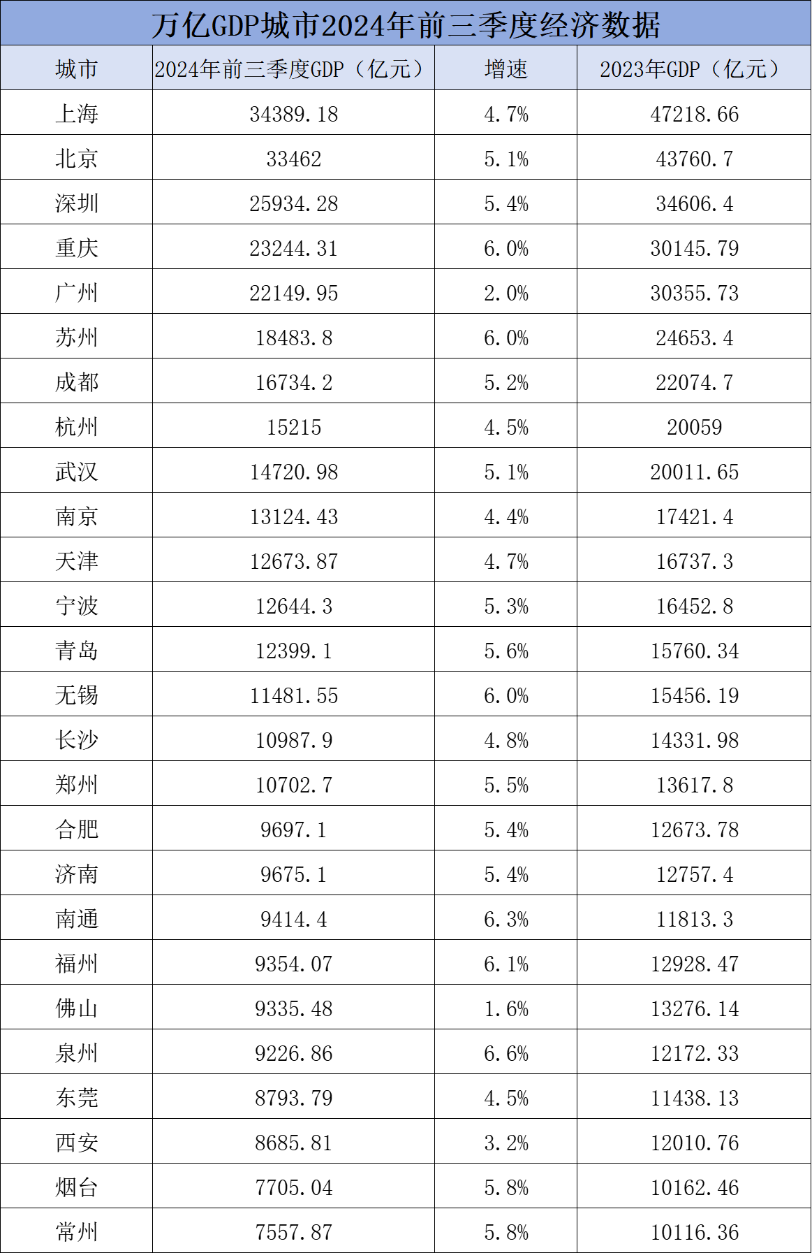 万亿GDP城市2024年前三季度经济数据。制表 澎湃新闻 数据来源：各地统计局
