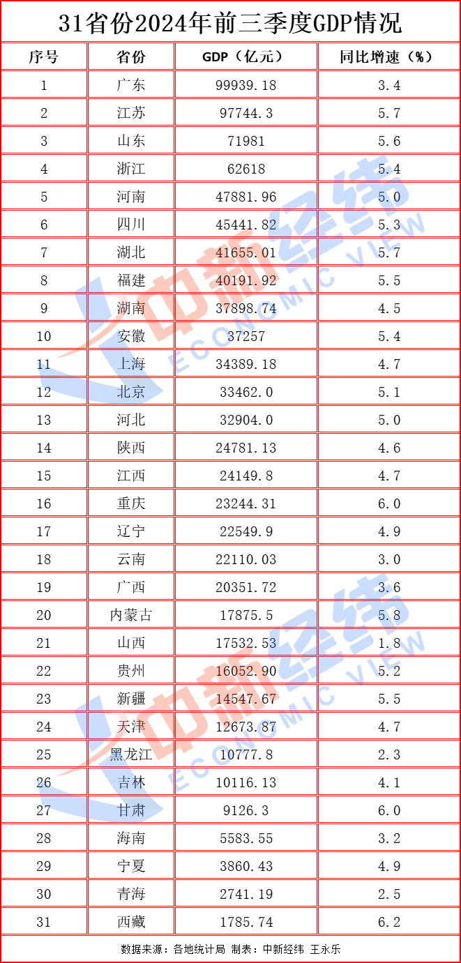 31省份前三季度GDP排名来了　甘肃有啥亮点