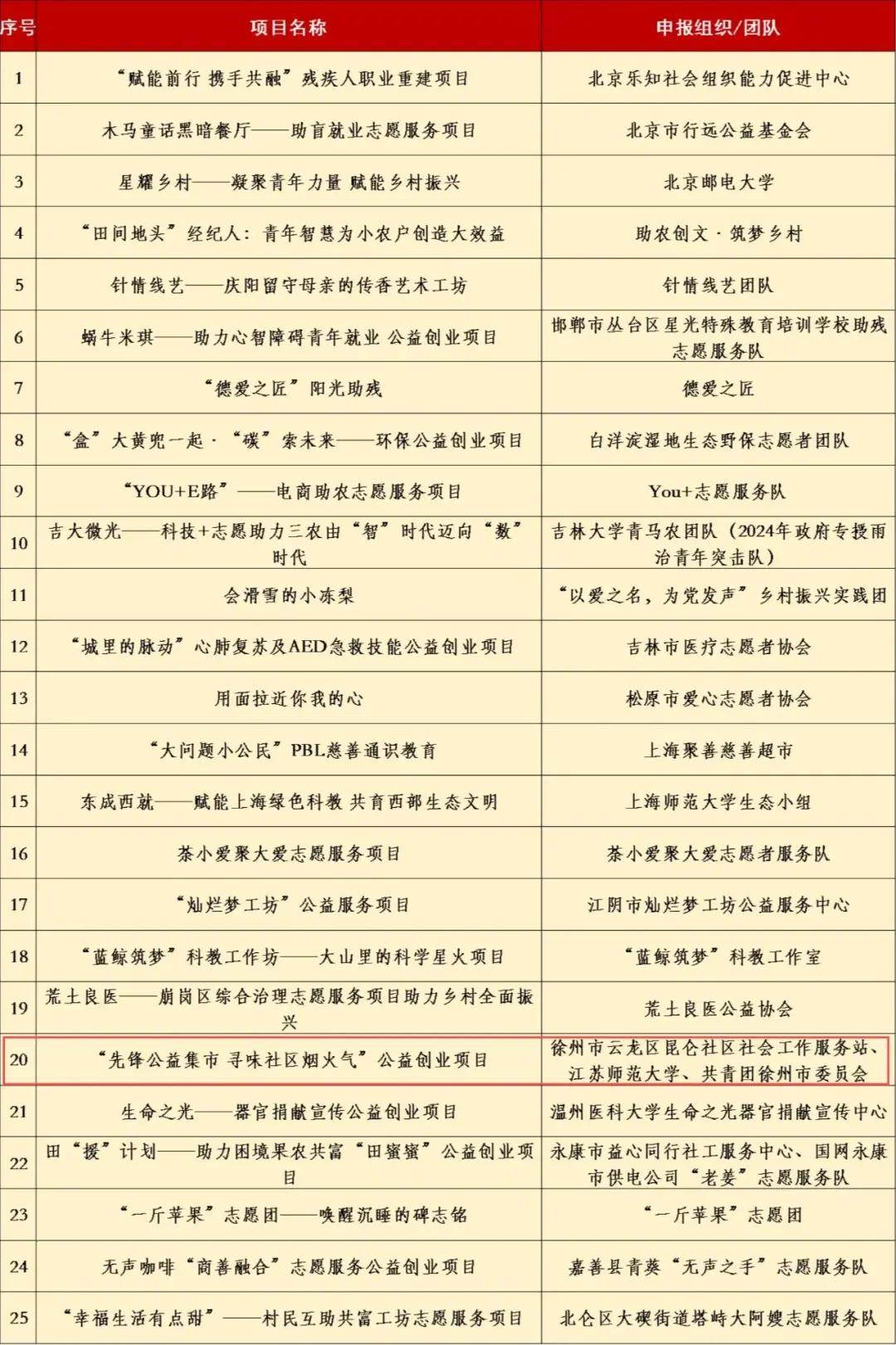 全市唯一！云龙区这个项目入围