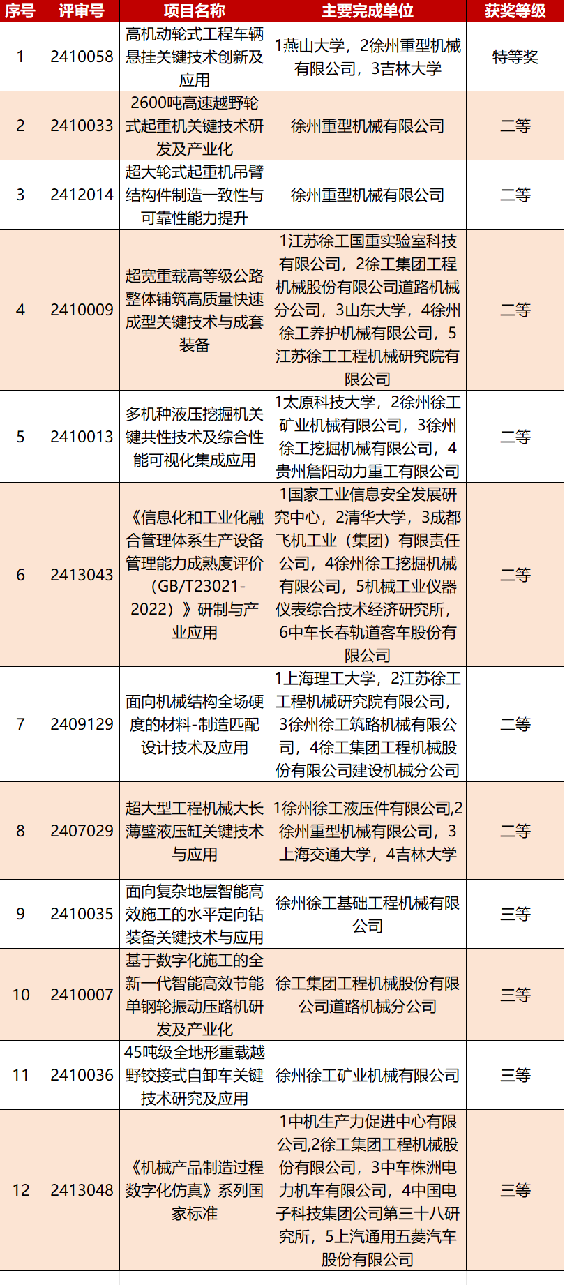 2024年度机械工业科学技术奖，徐工拿下12项！
