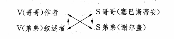 刘禾盯着这条线看了好一会儿，心中蓦地一惊，简直不敢相信眼前的事实，她得出了一个惊人的结论：S哥哥（早逝）=谢尔盖S。