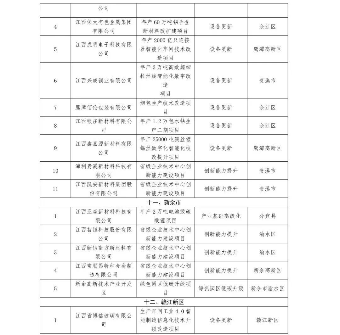 江西省工业发展专项拟支持项目名单正在公示