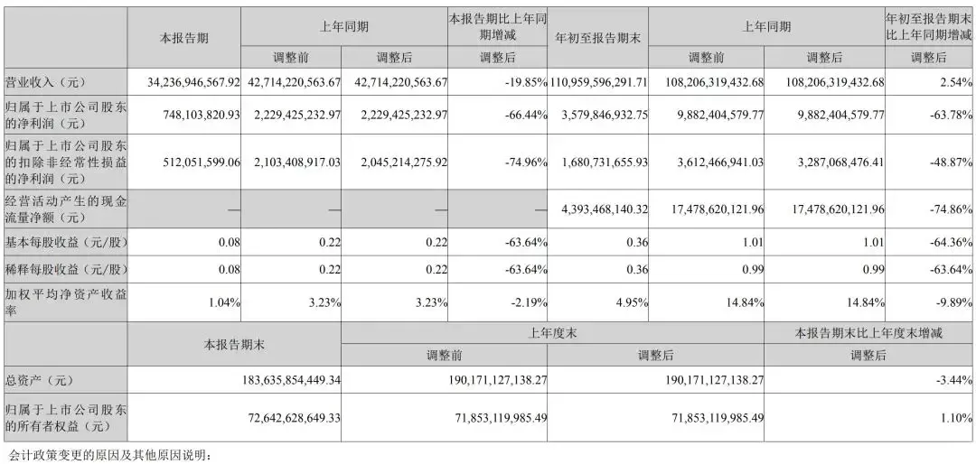 长安汽车前三季度营收1109亿元,持续加码数智化转型| 财报全视角