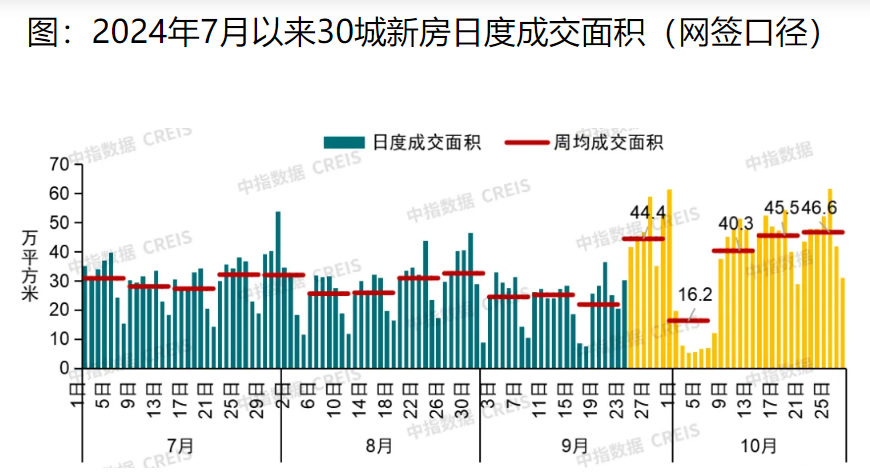 北上广深领衔，10月楼市走出火暖行情，多城成交量已经达“繁荣线”程度