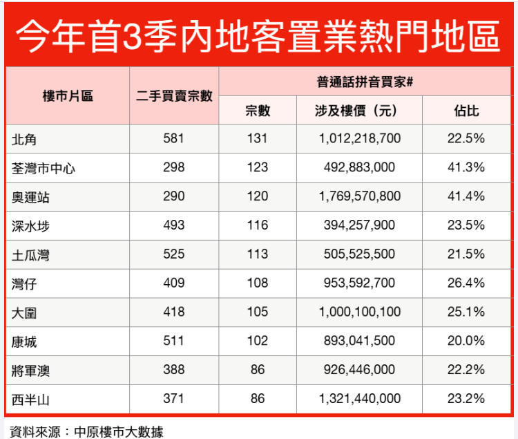 人均耗费超1100万港元！前三季度内地人赴港购房金额超900亿港元创记载，二手房更受接待