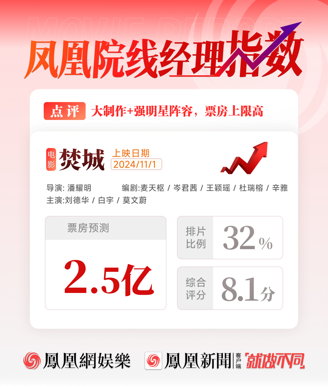 凤凰院线经理指数｜刘德华白宇新片票房预测2.5亿 票房上限高 港片接受度是关键