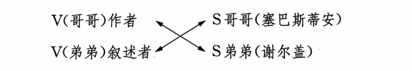 有一天下午，刘禾在草图上随手乱画，忽然，一个潜在的线条让她激动起来，她让其中一条线旋转，直到它与另外一条线重叠，那么作者纳博科夫就与小说叙述者V合二为一，S与S重合。生活中的哥哥，置换为小说中的弟弟。草图如下：