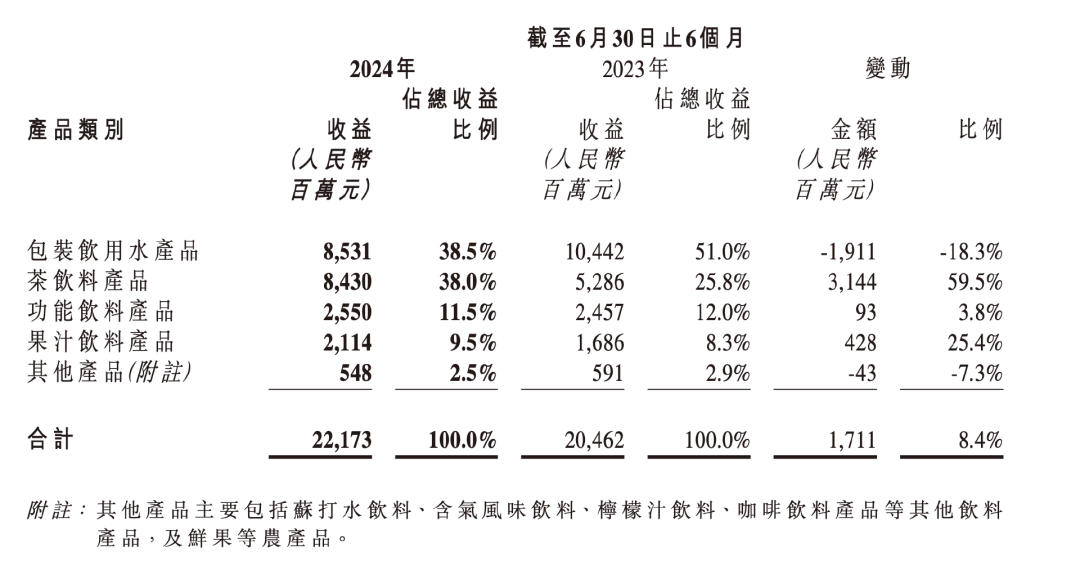 圖源：農夫山泉2024年中期業績公告