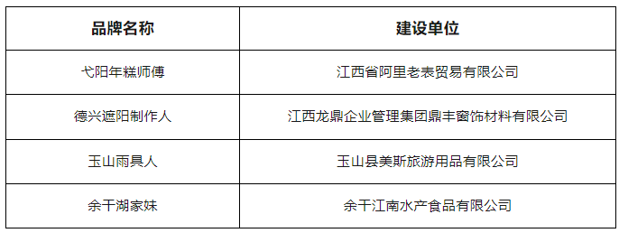 上饒擬認定四個品牌為“饒字號”