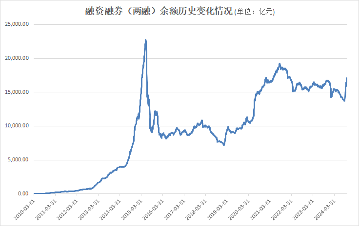 14連增！A股兩融，新突破！