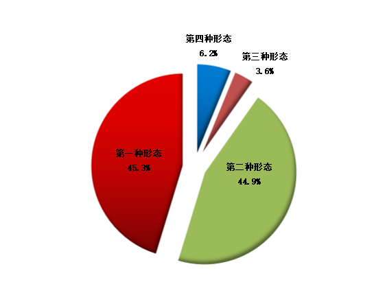 全市纪检监察机关运用“四种形态”占比图