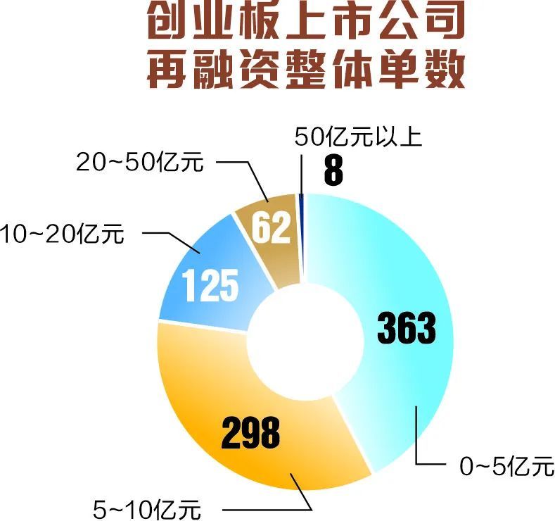 十個(gè)“數(shù)字”定格創(chuàng)業(yè)板15周歲